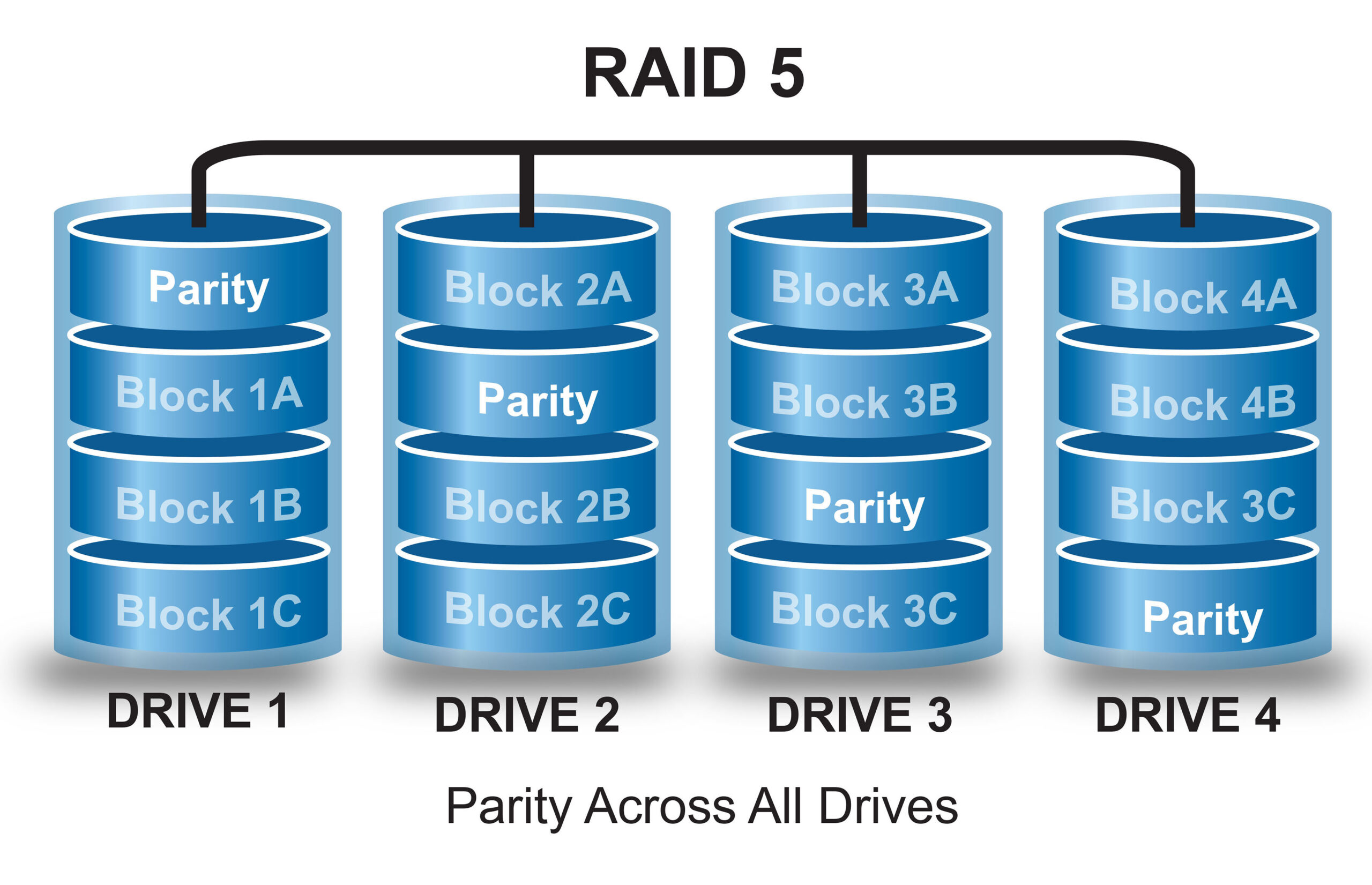 Raid Nedir ve Raid Türleri